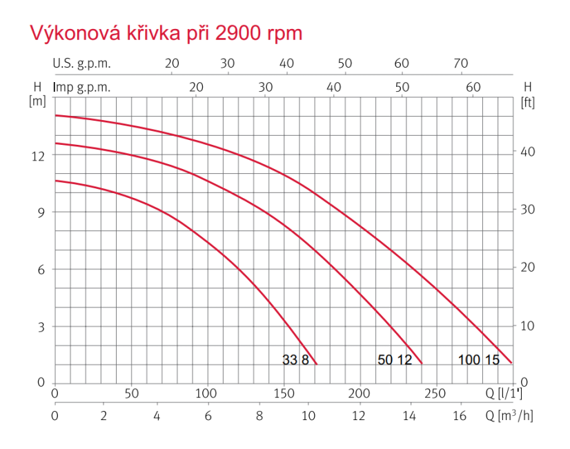 Čerpadlo ESPA NOX 25 6M (Niper)