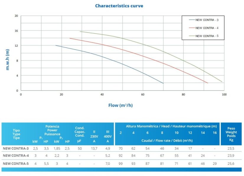 Čerpadlo protiproudu NEW CONTRA 3M, 65 m3/h 2,5kW 230V